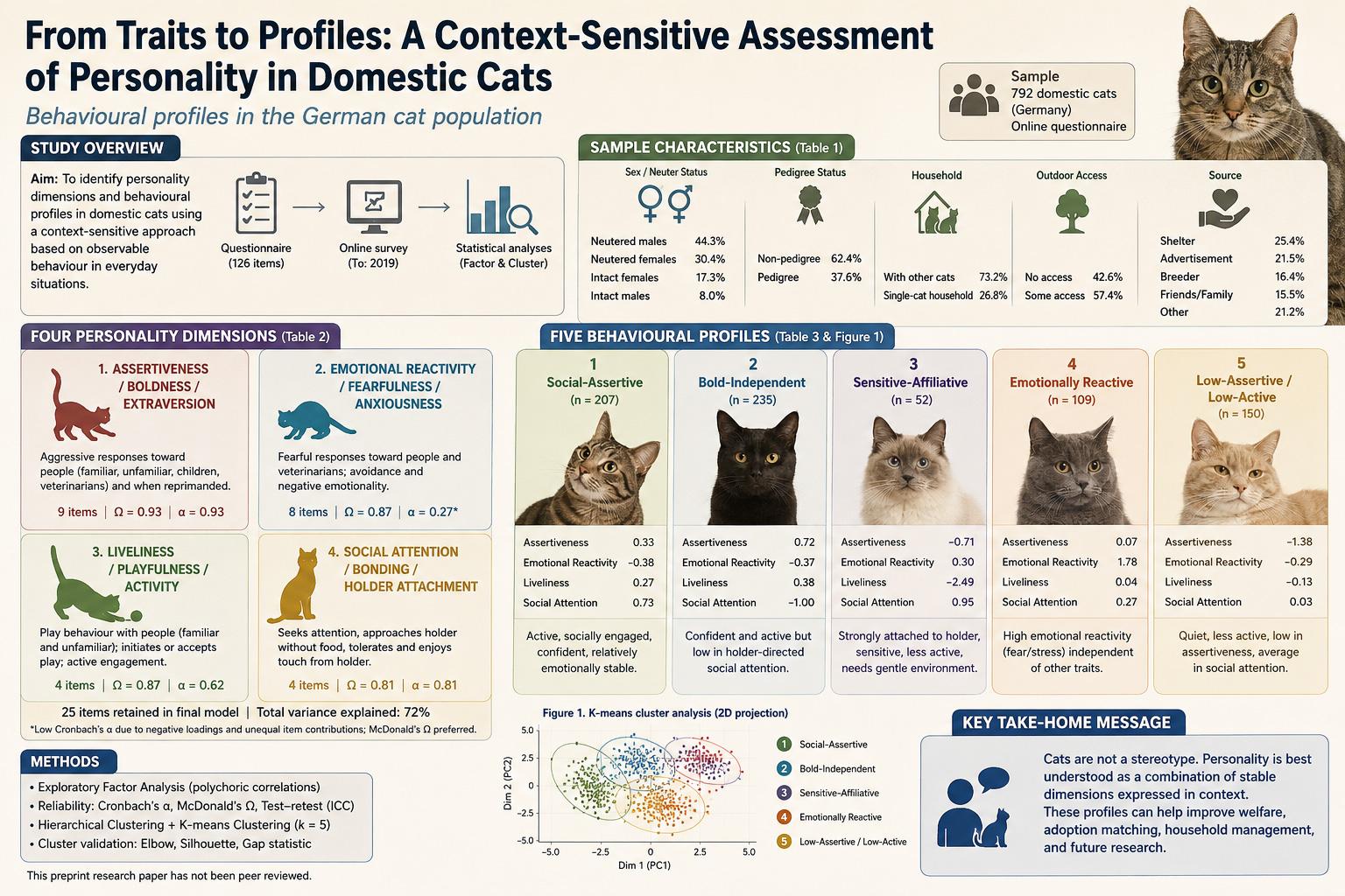 Cat Personality Beyond Stereotypes: A Context-Sensitive Study Identifies Four Traits and Five Behavioural Profiles in Domestic Cats