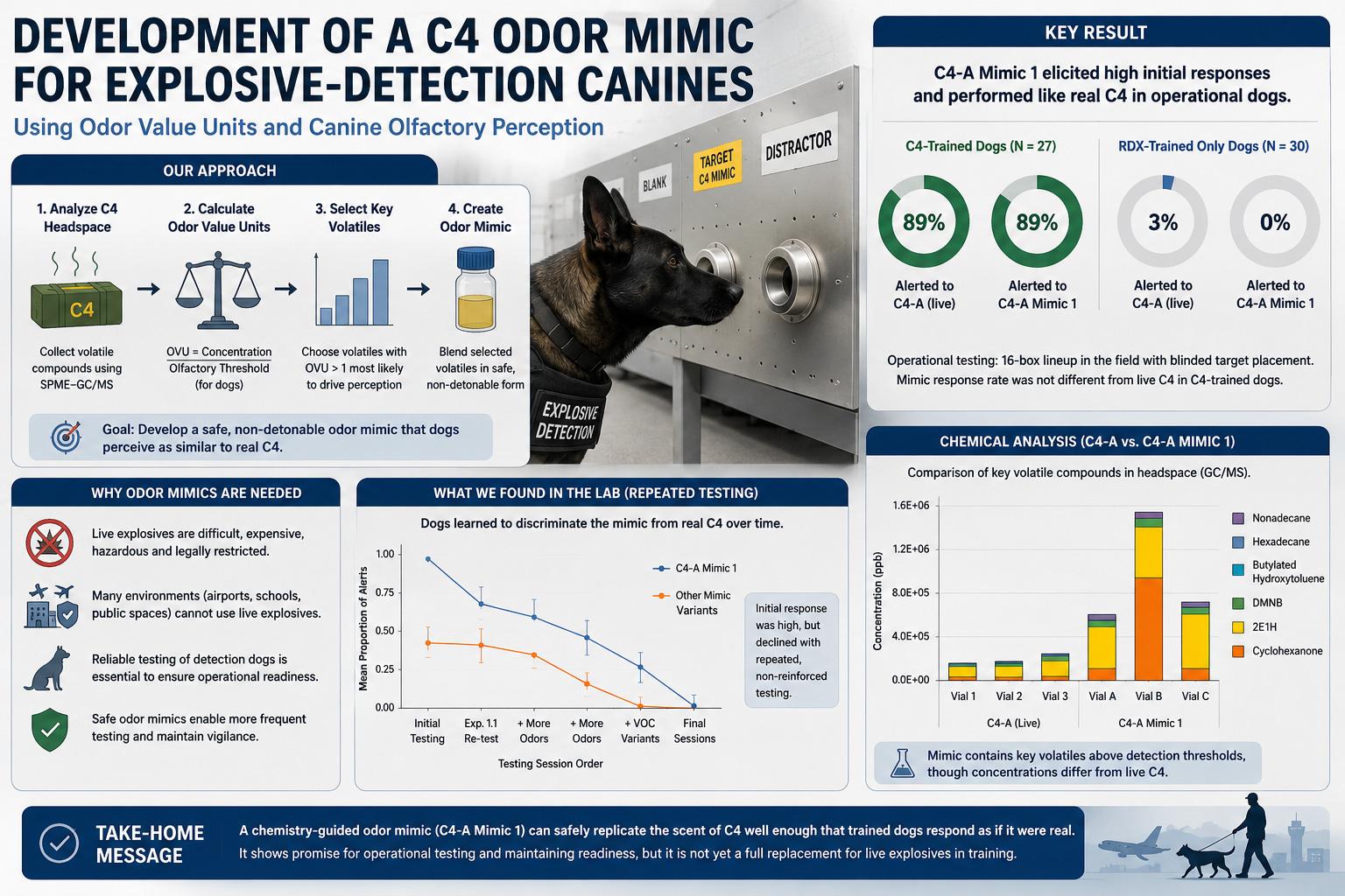 Can a Safe Odor Mimic Stand In for C4? A Preprint Study Tests Explosive-Detection Dogs with Chemistry-Guided Scent Replicas