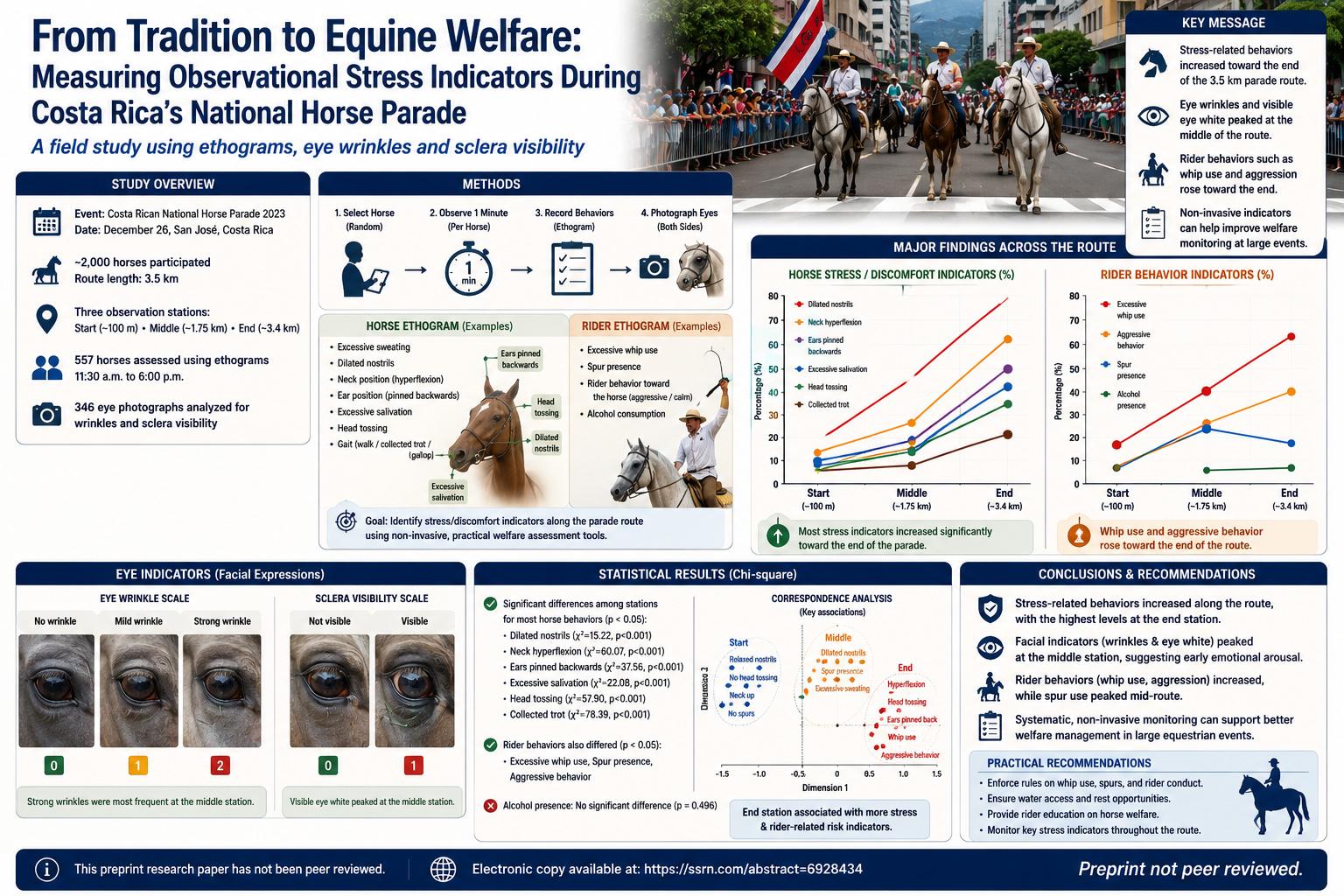 Horse Welfare in a National Parade: A Preprint Field Study Finds Stress Indicators Increasing Along Costa Rica’s Equestrian Route