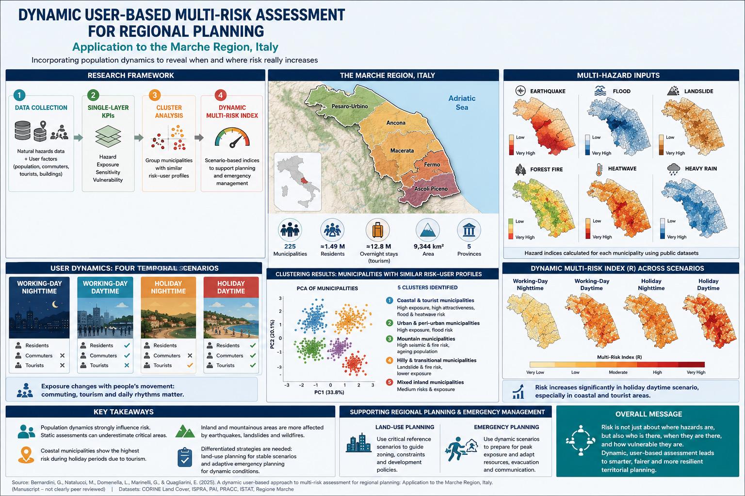 Dynamic Multi-Risk Assessment for Regional Planning: How Population Movement Changes Disaster Risk in Italy’s Marche Region
