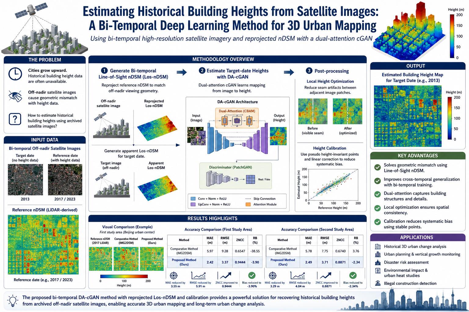 Estimating Historical Building Heights from Satellite Images: A Bi-Temporal Deep Learning Method for 3D Urban Mapping