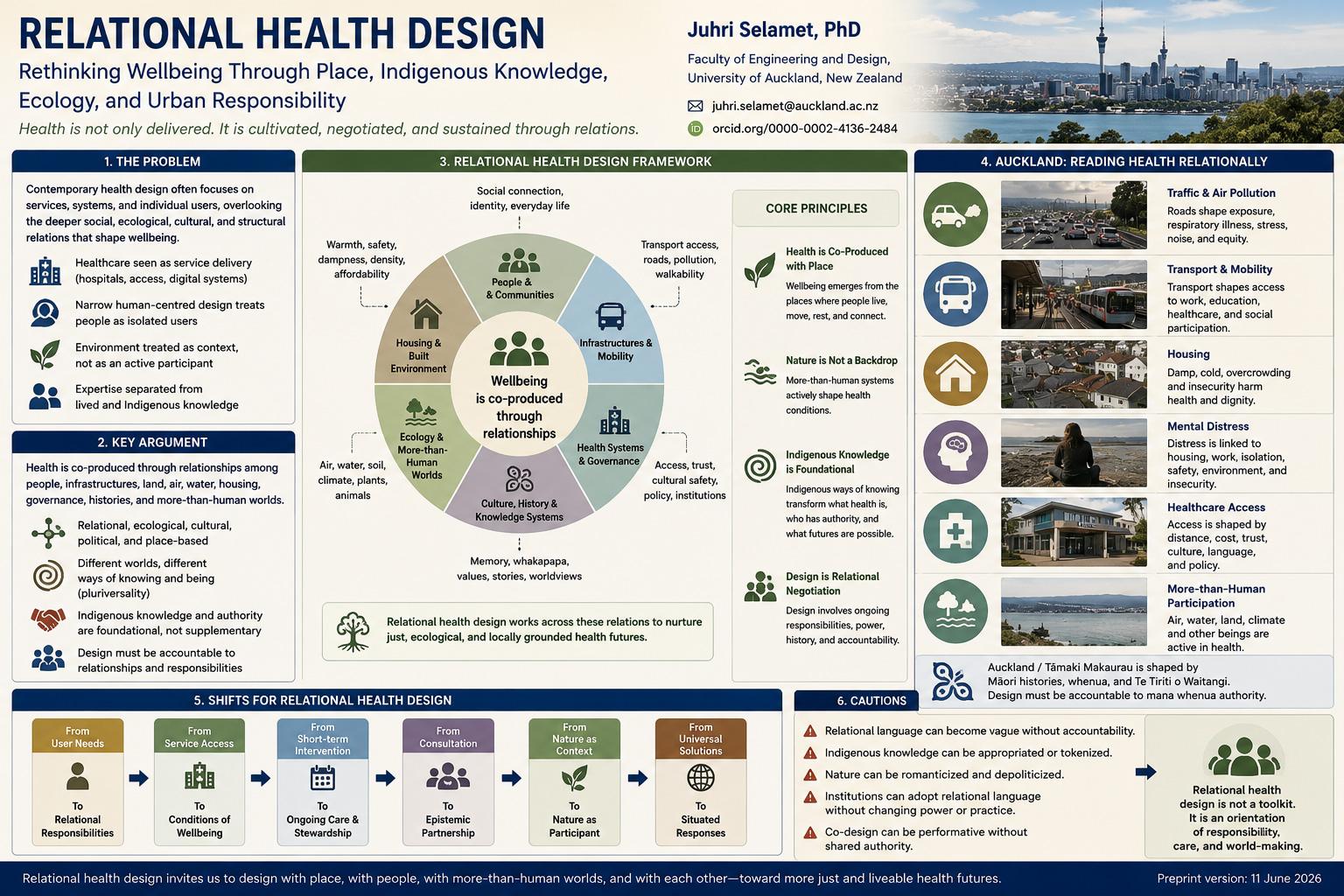 Relational Health Design: Rethinking Wellbeing Through Place, Indigenous Knowledge, Ecology, and Urban Responsibility