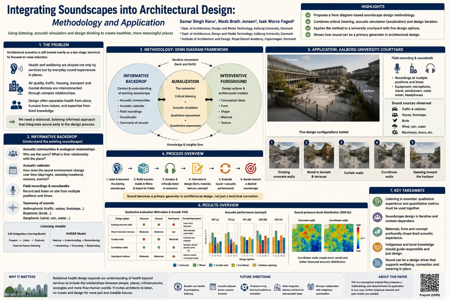 Designing Architecture Through Soundscapes: A Listening-Based Method for Shaping Acoustic Experience in Built Spaces